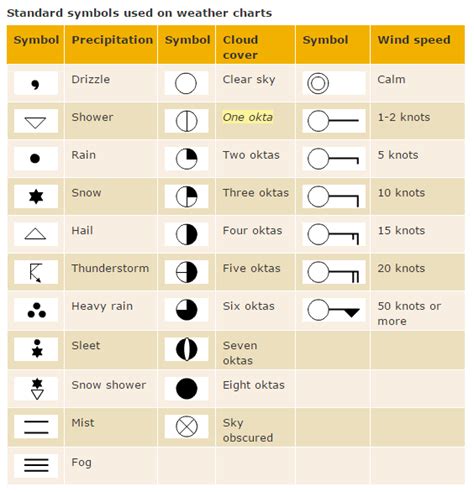 Weather Symbols and Synoptic Charts .